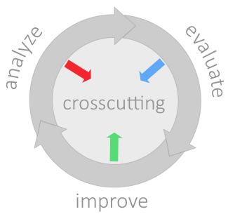 Crosscutting