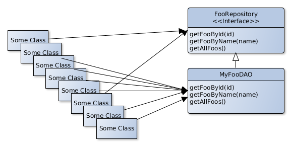Change by abstraction, step 2