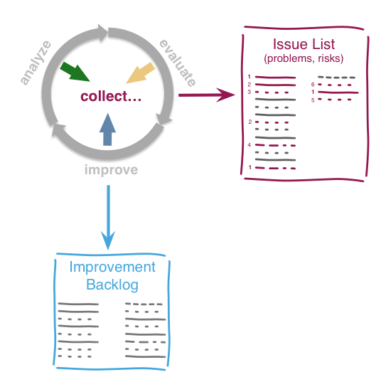 Iterate and Collect