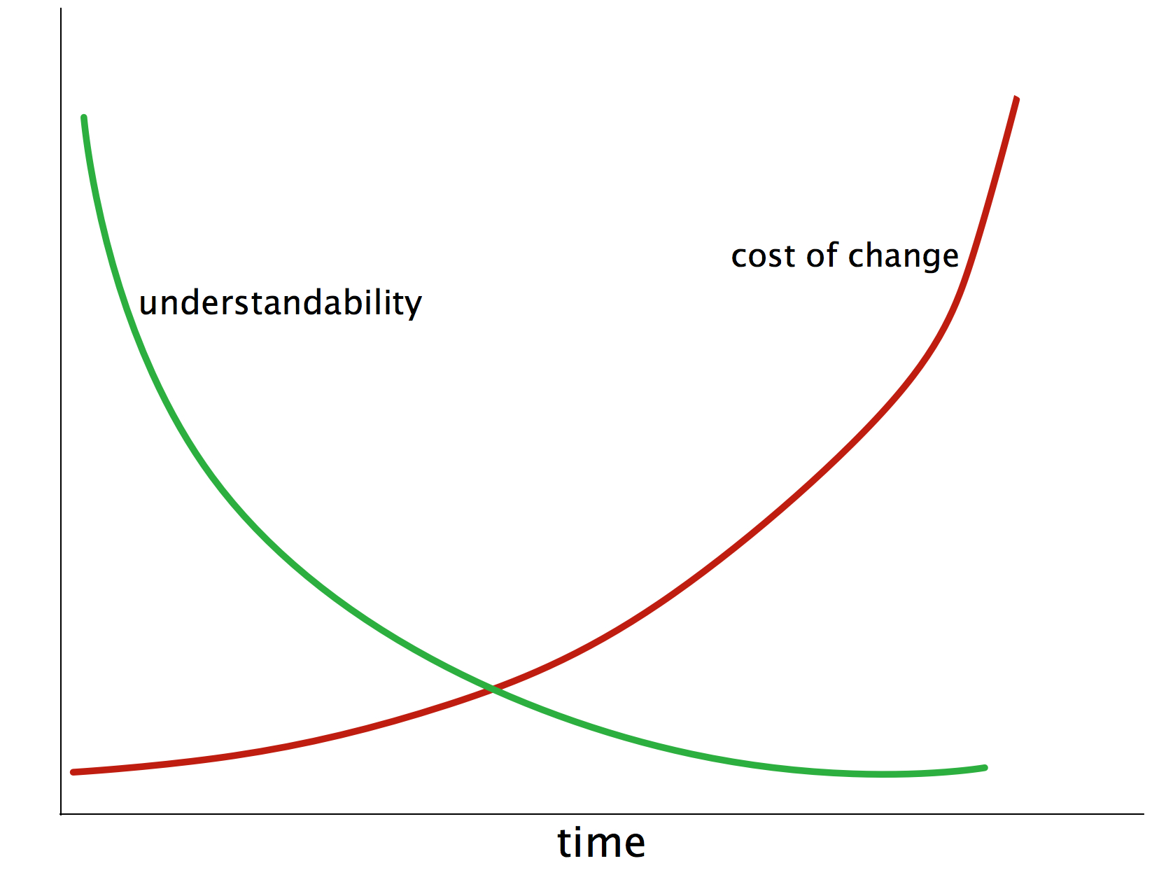 Reality: Maintaining software is too expensive