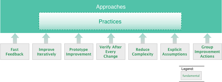 Improvement Fundamentals - Overview