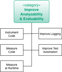 Practices to improve analyzability
