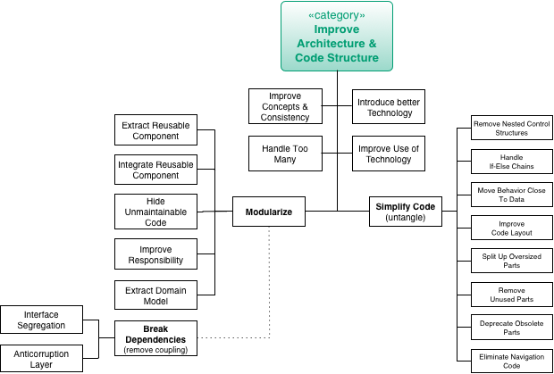 Practices to improve architecture and code structure