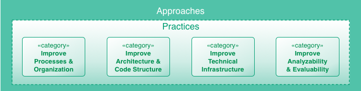 Categories of Improvement Practices
