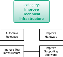 Practices to improve technical infrastructure