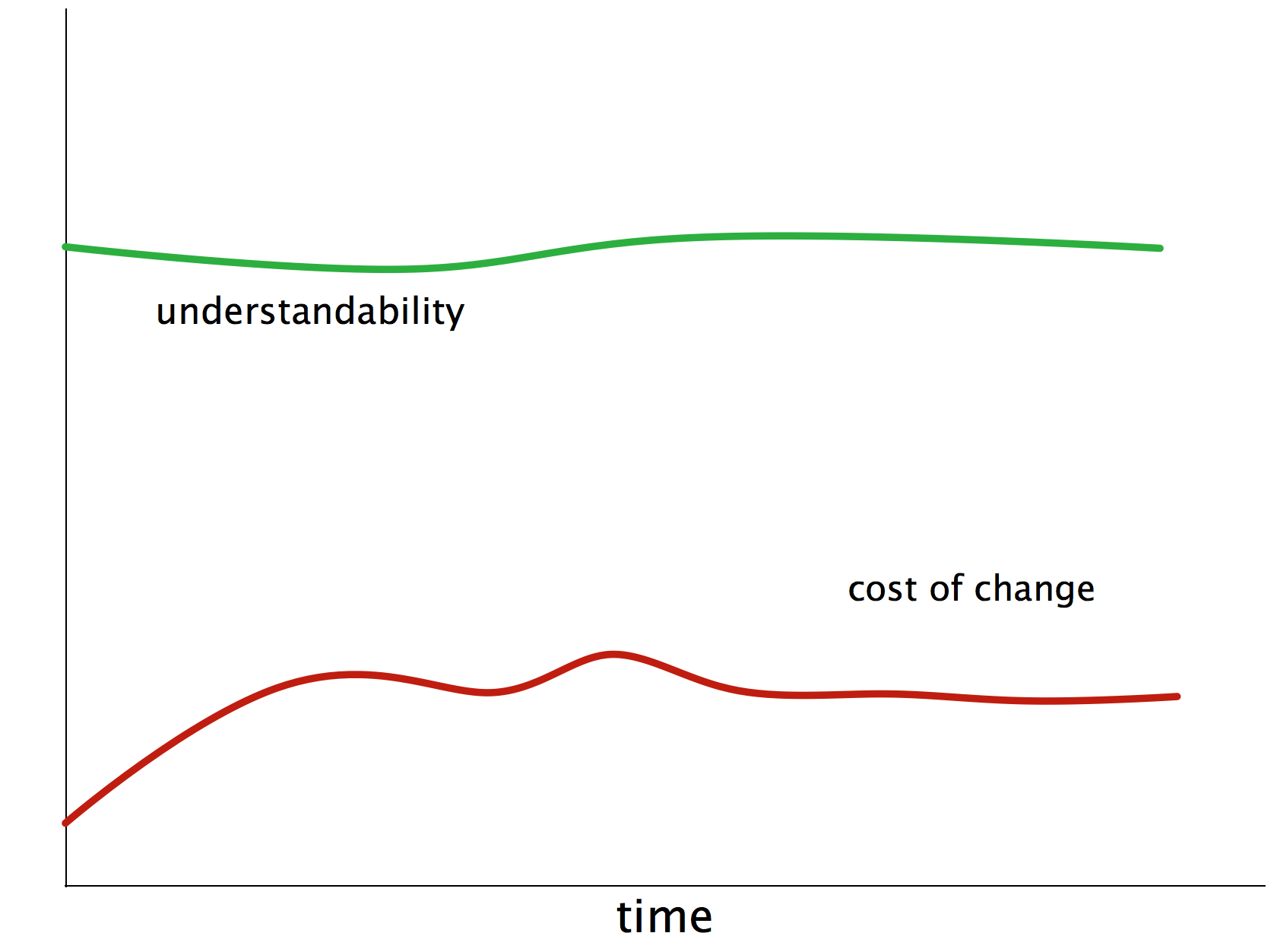 Goal: Maintainable Software